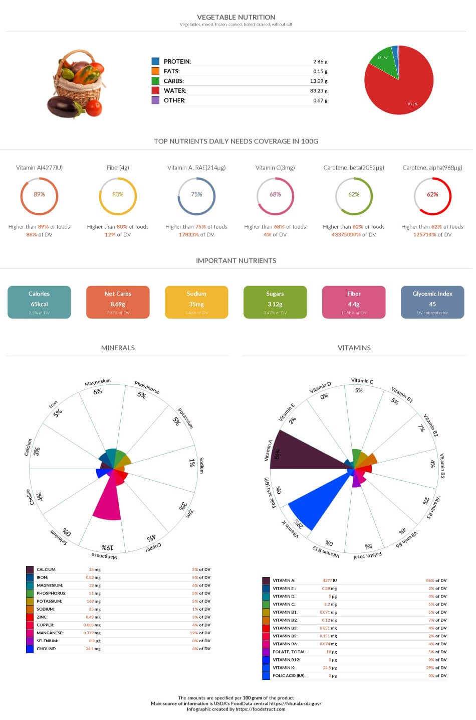 Vegetable nutrition chart, glycemic index and rich nutrients
