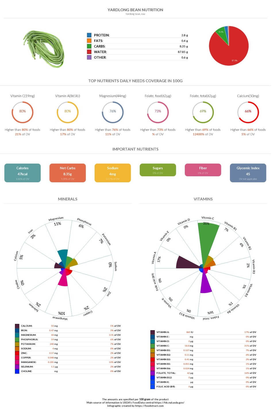 Yardlong bean nutrition chart, glycemic index and rich nutrients