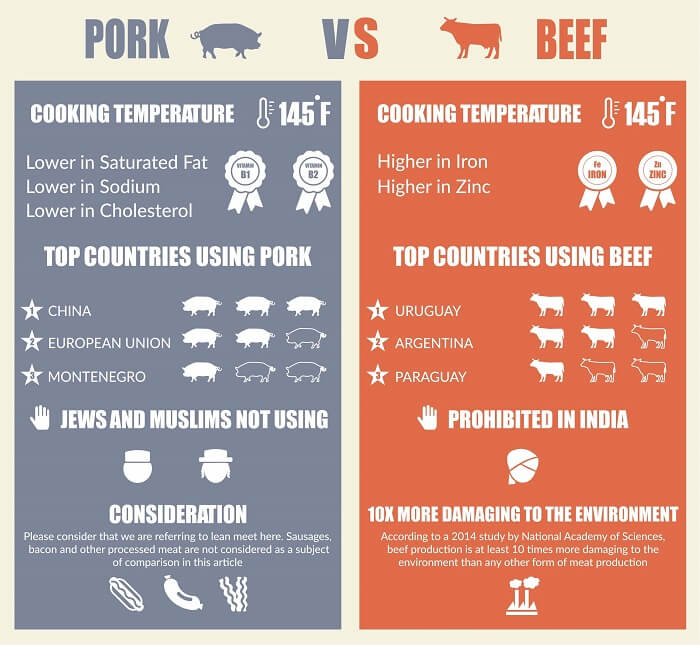 Porc vs Bœuf