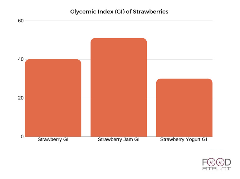 Strawberry Glycemic Index