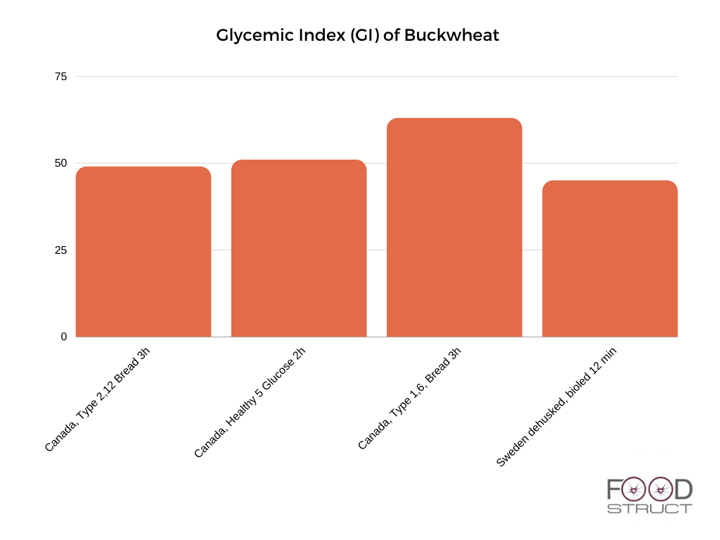 Buckwheat Glycemic Index