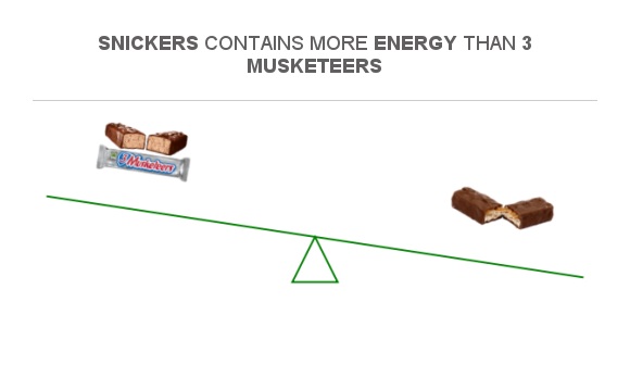 Compare Calories In 3 Musketeers To Calories In Snickers compare-calories-in-3-musketeers-to-calories-in-snickers
