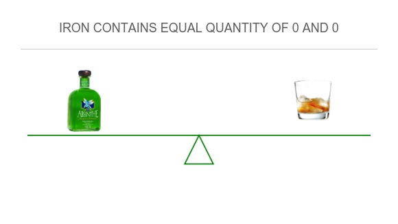 Compare in Absinthe to in Whisky