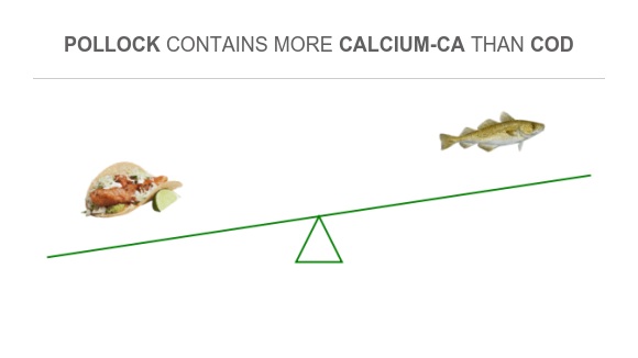 Compare Calcium in Pollock to Calcium in Cod
