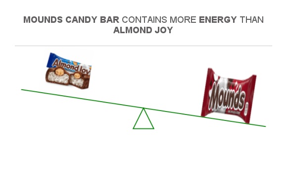 Compare Calories in Almond joy to Calories in Mounds candy bar