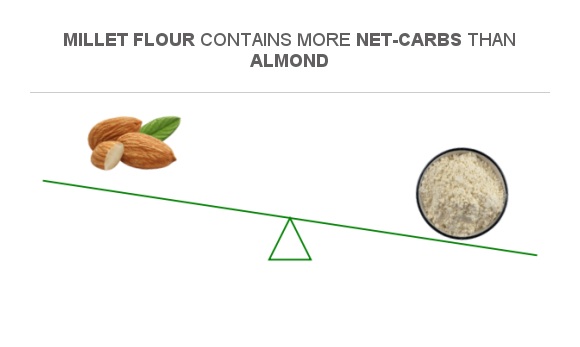 compare-net-carbs-in-almond-to-net-carbs-in-millet-flour