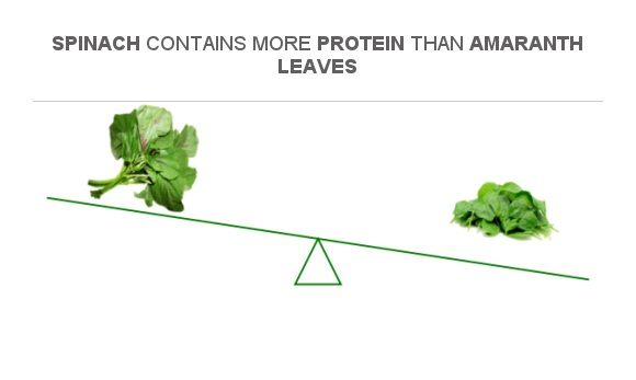 Compare Protein in Amaranth leaves to Protein in Spinach