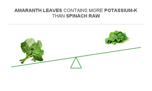 Compare Potassium in Amaranth leaves to Potassium in Spinach raw