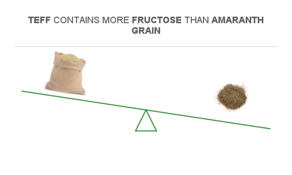 Compare Fructose in Amaranth grain to Fructose in Teff