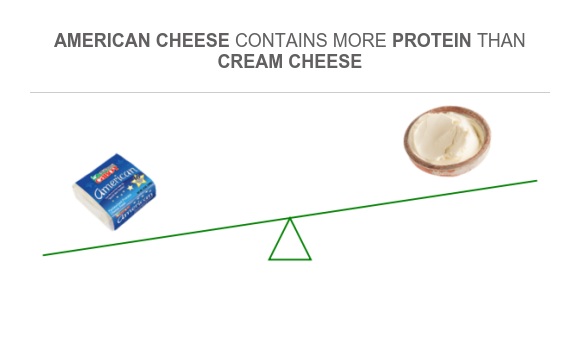 Compare Protein in American cheese to Protein in Cream cheese