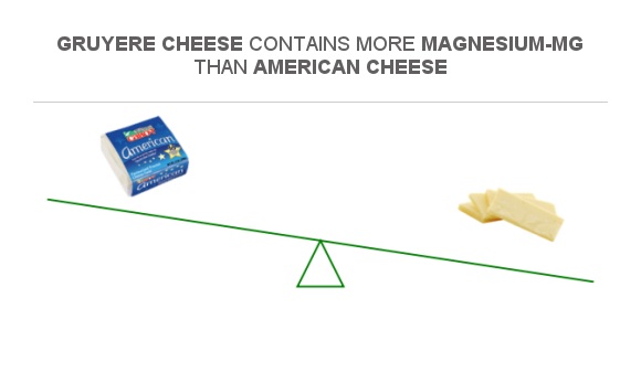 Compare Magnesium in American cheese to Magnesium in Gruyere cheese