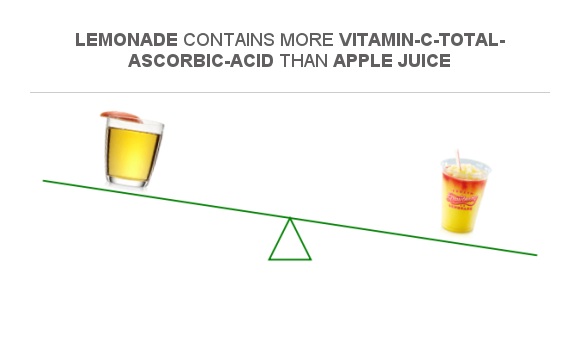 Compare Vitamin C In Apple Juice To Vitamin C In Lemonade