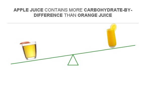 Compare Carbs In Apple Juice To Carbs In Orange Juice 4320