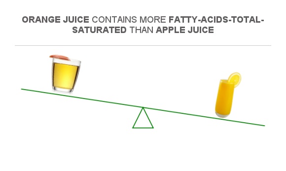 Compare Saturated Fat In Apple Juice To Saturated Fat In Orange Juice