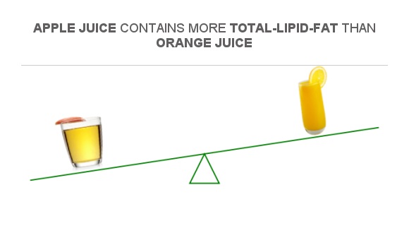 Compare Fats In Apple Juice To Fats In Orange Juice compare-fats-in-apple-juice-to-fats-in-orange-juice
