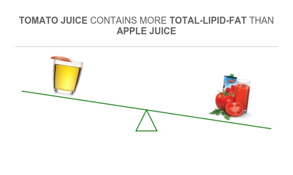 Compare Fats in Apple juice to Fats in Tomato juice