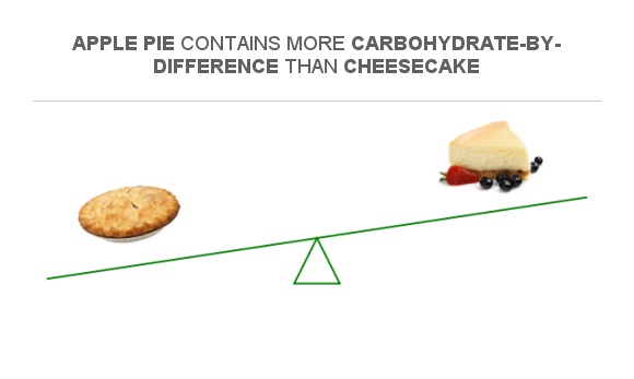 compare-carbs-in-apple-pie-to-carbs-in-cheesecake