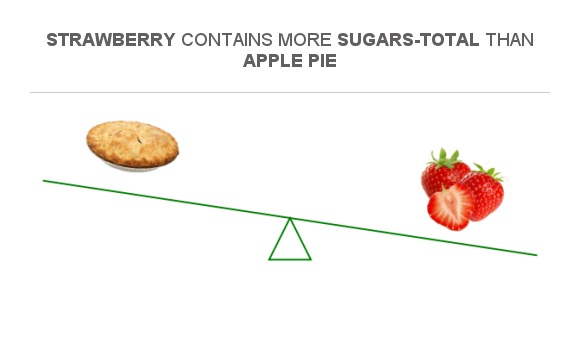 compare-sugar-in-apple-pie-to-sugar-in-strawberry