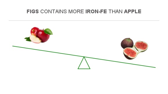 Compare Iron in Apple to Iron in Figs