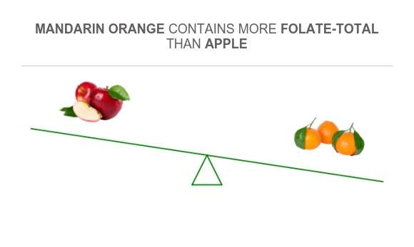 Compare Folate in Apple to Folate in Mandarin orange