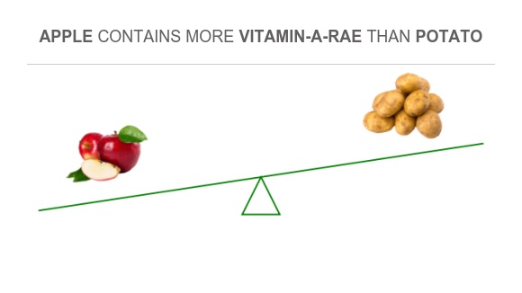 Compare Vitamin A RAE in Apple to Vitamin A RAE in Potato