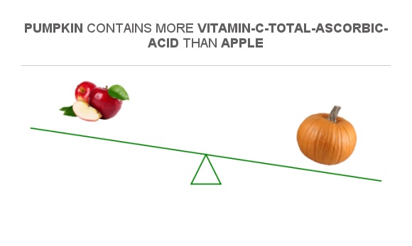 compare-vitamin-c-in-apple-to-vitamin-c-in-pumpkin