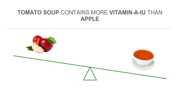 Compare Vitamin A in Apple to Vitamin A in Tomato soup