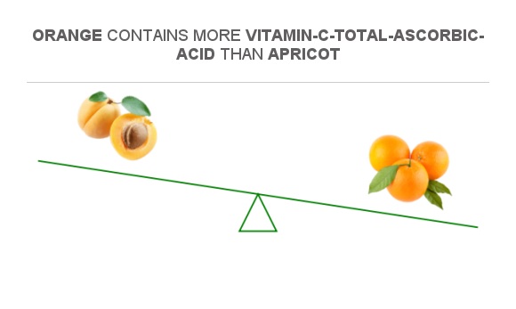 Compare Vitamin C in Apricot to Vitamin C in Orange