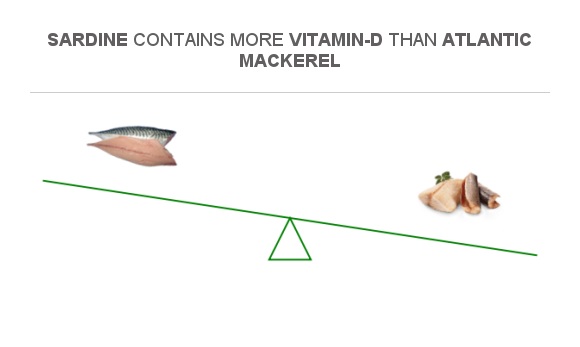 Comparison image highlighting vitamin D levels in canned mackerel versus sardines