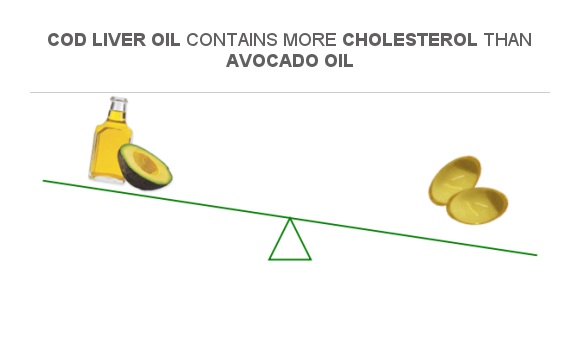 Compare Cholesterol in Avocado oil to Cholesterol in Cod liver oil