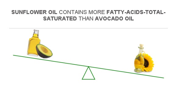 Sunflower Oil Versus Avocado Oil
