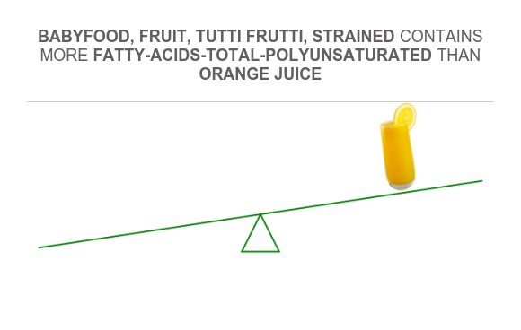Compare Polyunsaturated fat in Babyfood, fruit, tutti frutti, strained ...