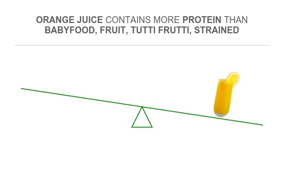 Compare Protein in Babyfood, fruit, tutti frutti, strained to Protein ...