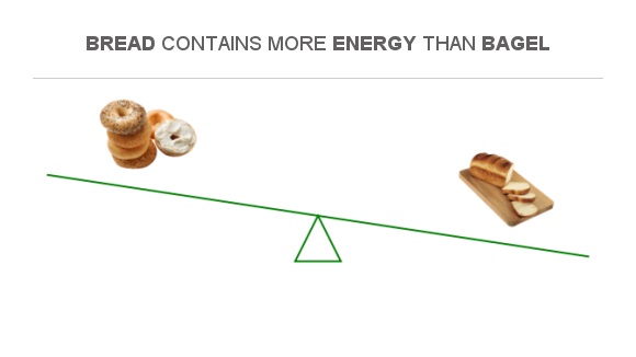 Compare Calories In Bagel To Calories In Wheat Bread