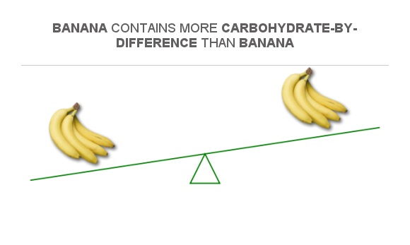 Compare Carbs in Banana to Carbs in Banana