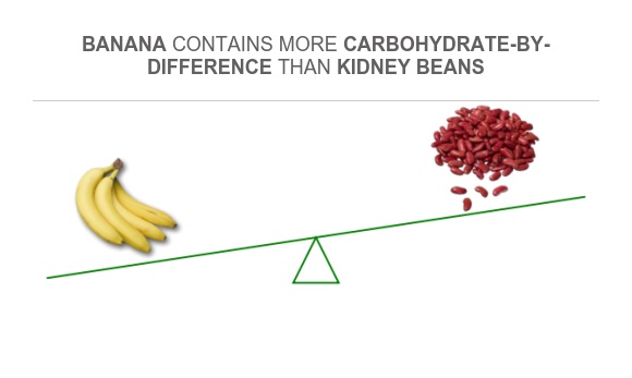 Compare Carbs in Banana to Carbs in Kidney beans