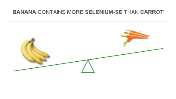 Compare Selenium in Banana to Selenium in Carrot