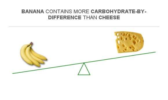 Compare Carbs in Banana to Carbs in Cheese