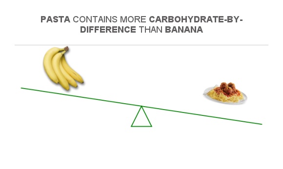 Compare Carbs in Banana to Carbs in Pasta