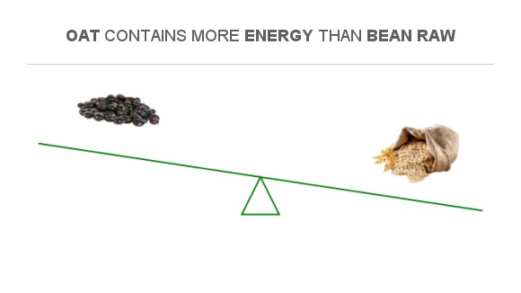 Compare Calories in Bean raw to Calories in Oats
