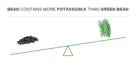 Compare Potassium In Bean To Potassium In Green Bean compare-potassium-in-bean-to-potassium-in-green-bean