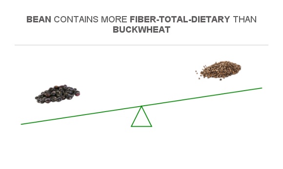 Compare Fiber in Bean to Fiber in Buckwheat