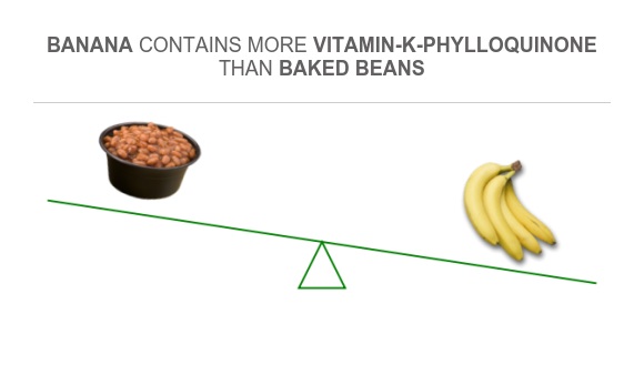 Compare Vitamin K in Baked beans to Vitamin K in Banana