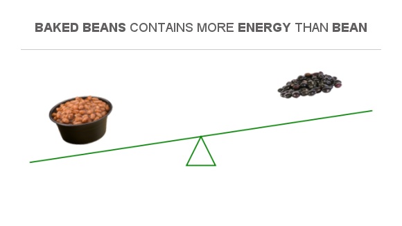 Compare Calories in Baked beans to Calories in Beans