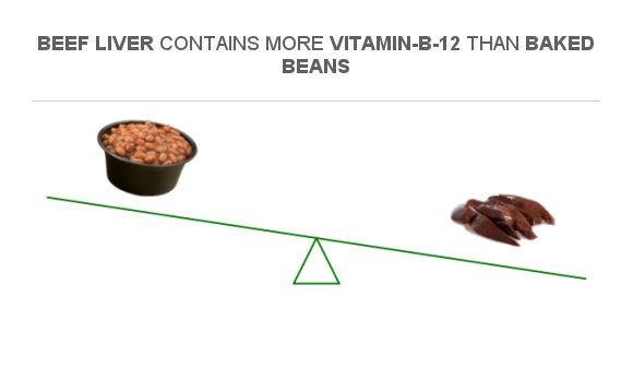 Compare Vitamin B12 In Baked Beans To Vitamin B12 In Beef Liver