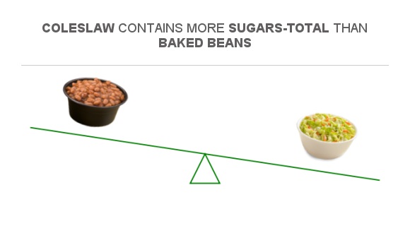 compare-sugar-in-baked-beans-to-sugar-in-coleslaw