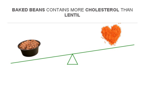 compare-cholesterol-in-baked-beans-to-cholesterol-in-lentil