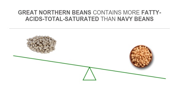 Compare Saturated Fat in Navy beans to Saturated Fat in Great northern