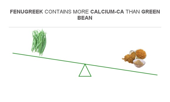 Compare Calcium in Green bean to Calcium in Fenugreek