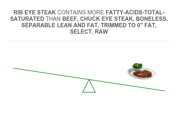Compare Saturated fat in Beef, chuck eye steak, boneless, separable ...